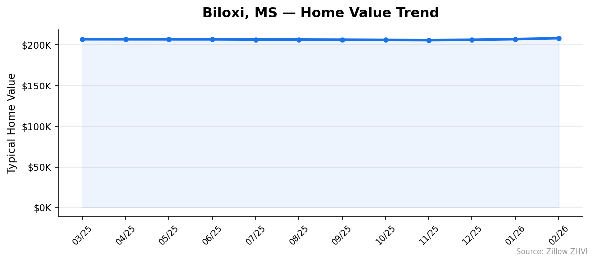 Biloxi home value trend chart