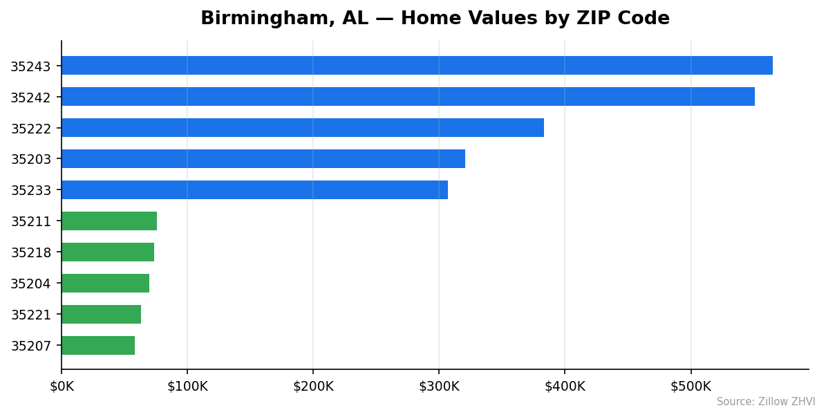 Birmingham home values by ZIP code