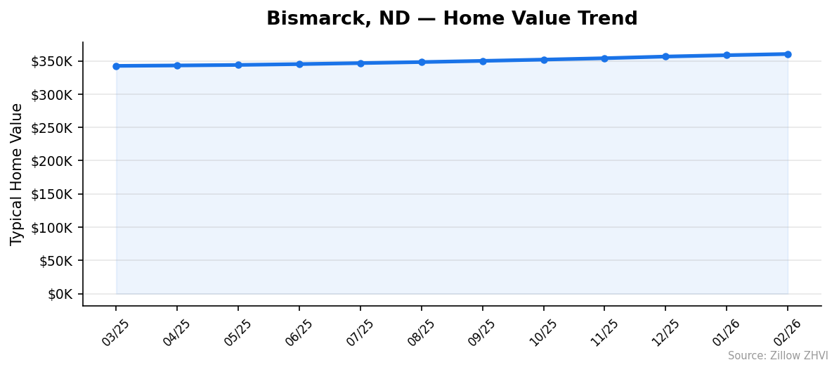 Bismarck home value trend chart