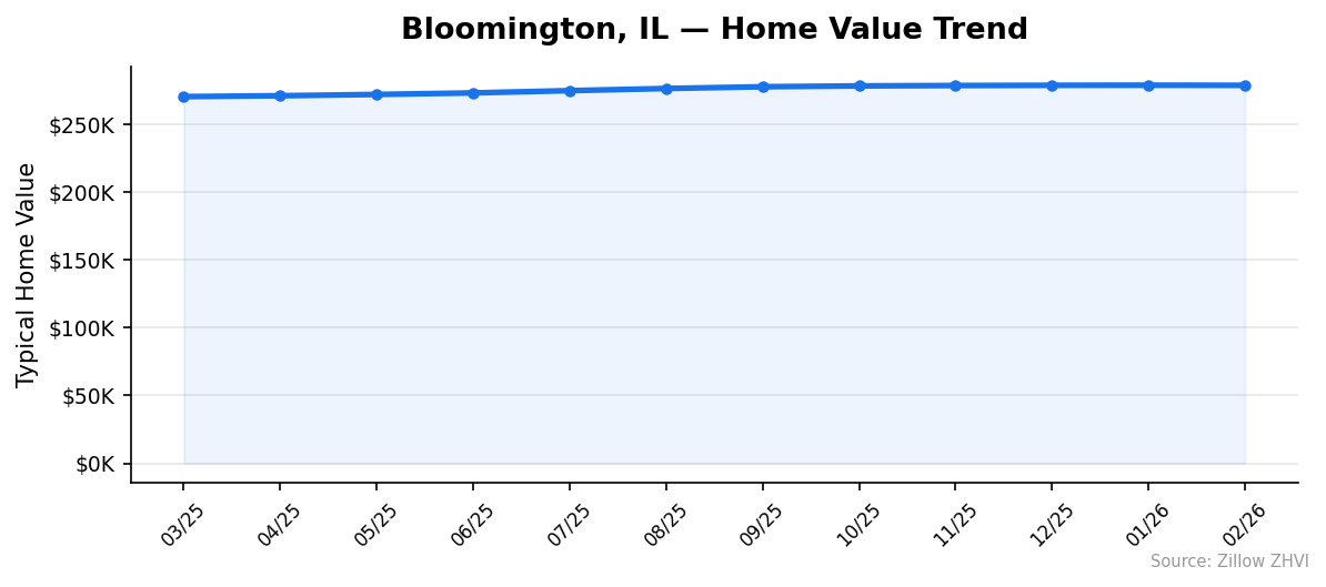 Bloomington home value trend chart
