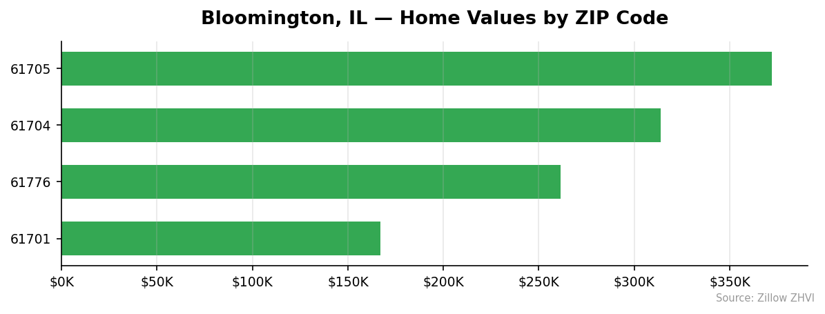 Bloomington home values by ZIP code