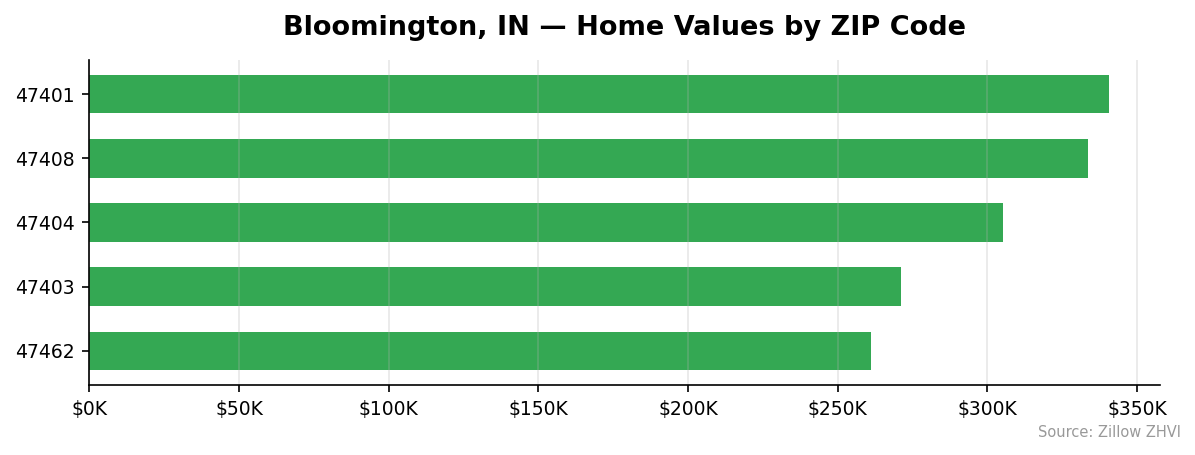 Bloomington home values by ZIP code