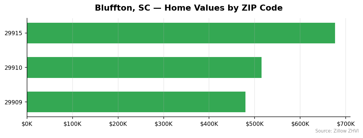 Bluffton home values by ZIP code