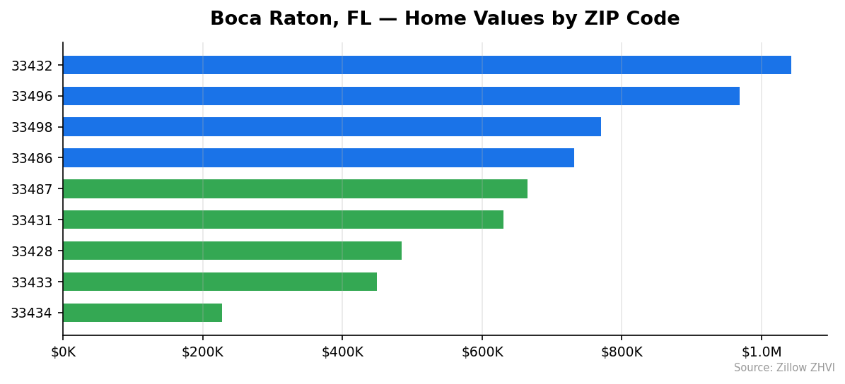 Boca Raton home values by ZIP code