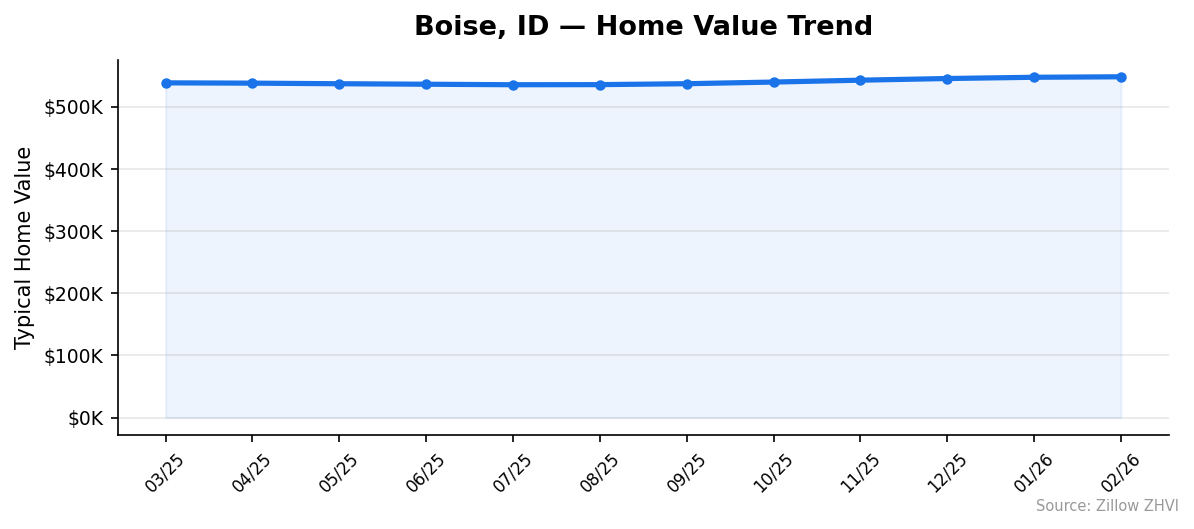 Boise home value trend chart