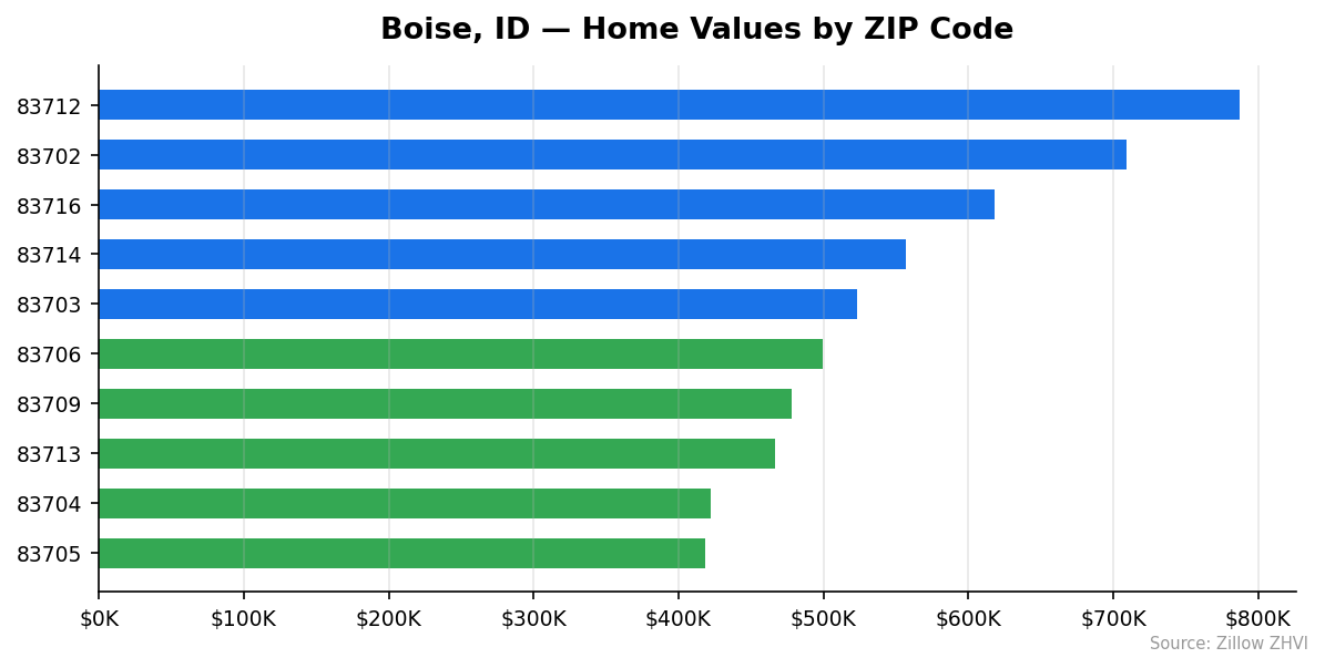Boise home values by ZIP code