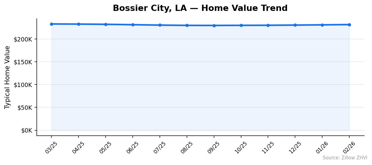 Bossier City home value trend chart