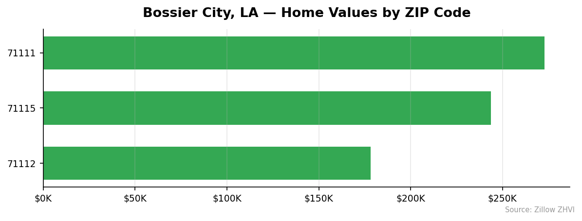 Bossier City home values by ZIP code