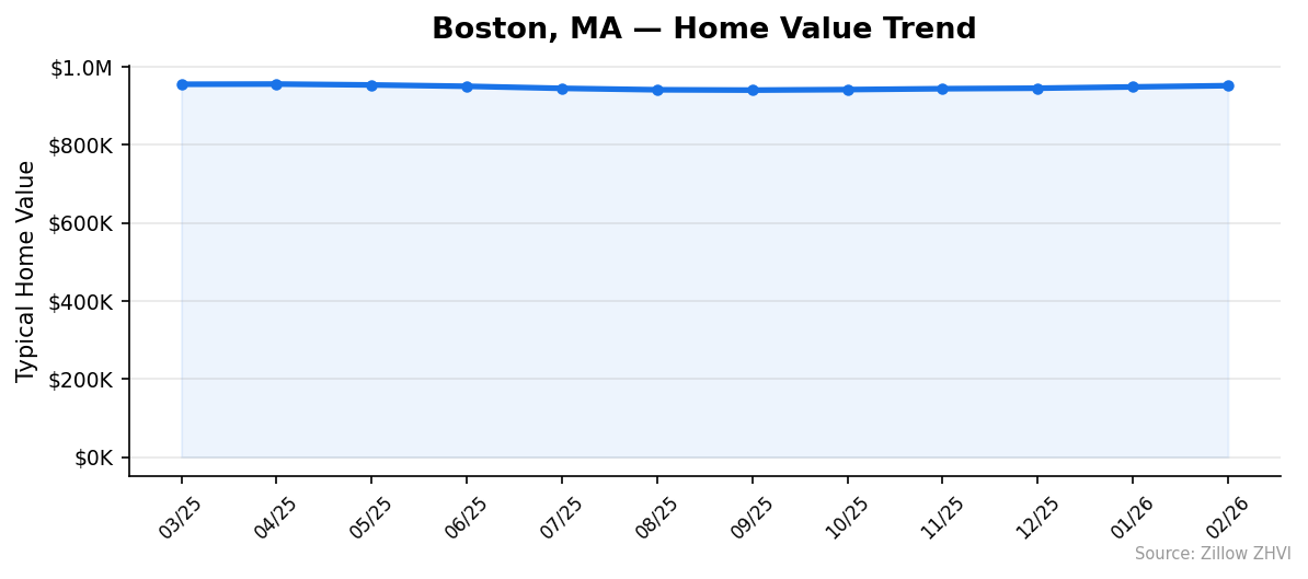 Boston home value trend chart