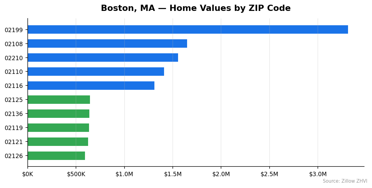 Boston home values by ZIP code