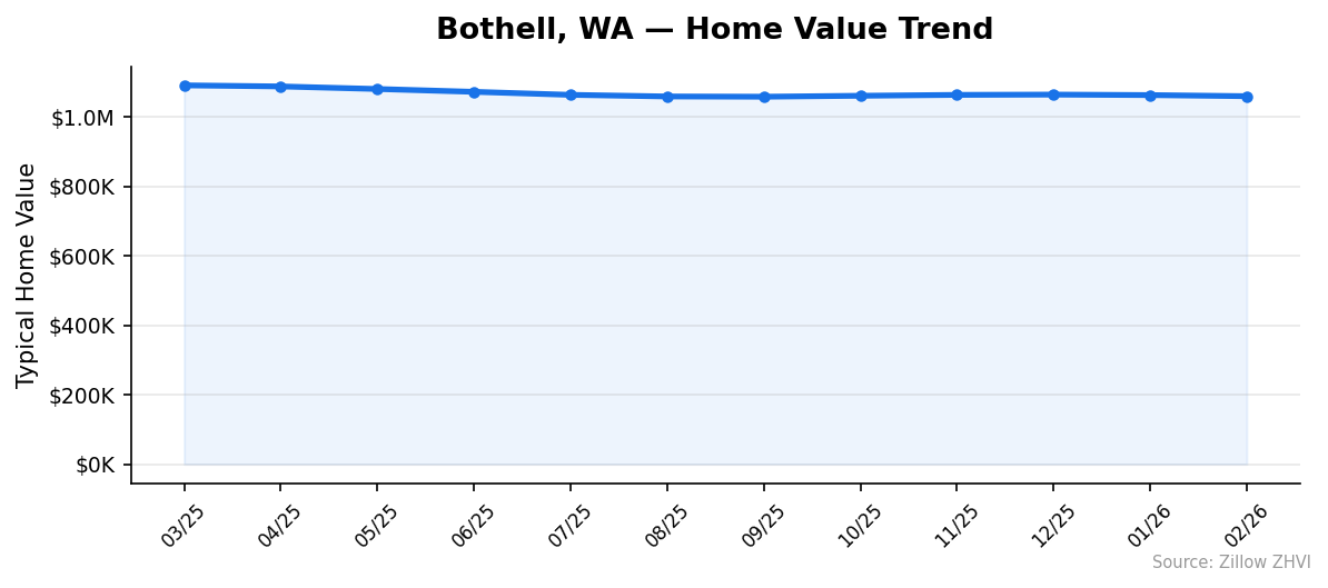 Bothell home value trend chart