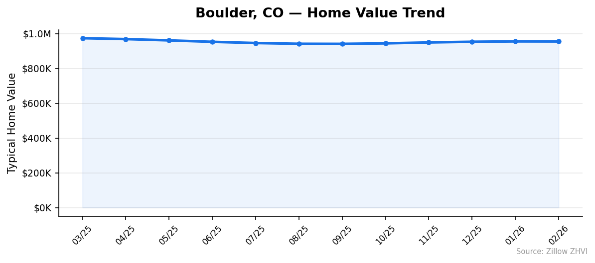 Boulder home value trend chart