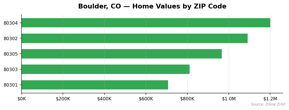Boulder home values by ZIP code