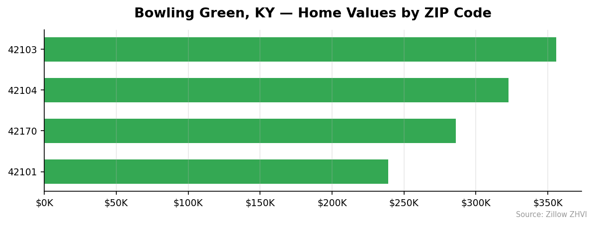 Bowling Green home values by ZIP code