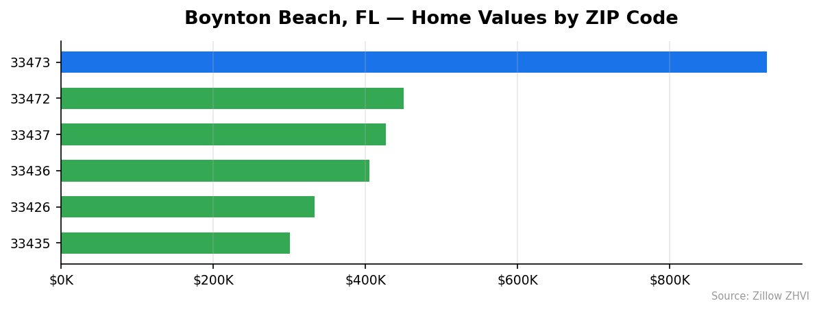 Boynton Beach home values by ZIP code
