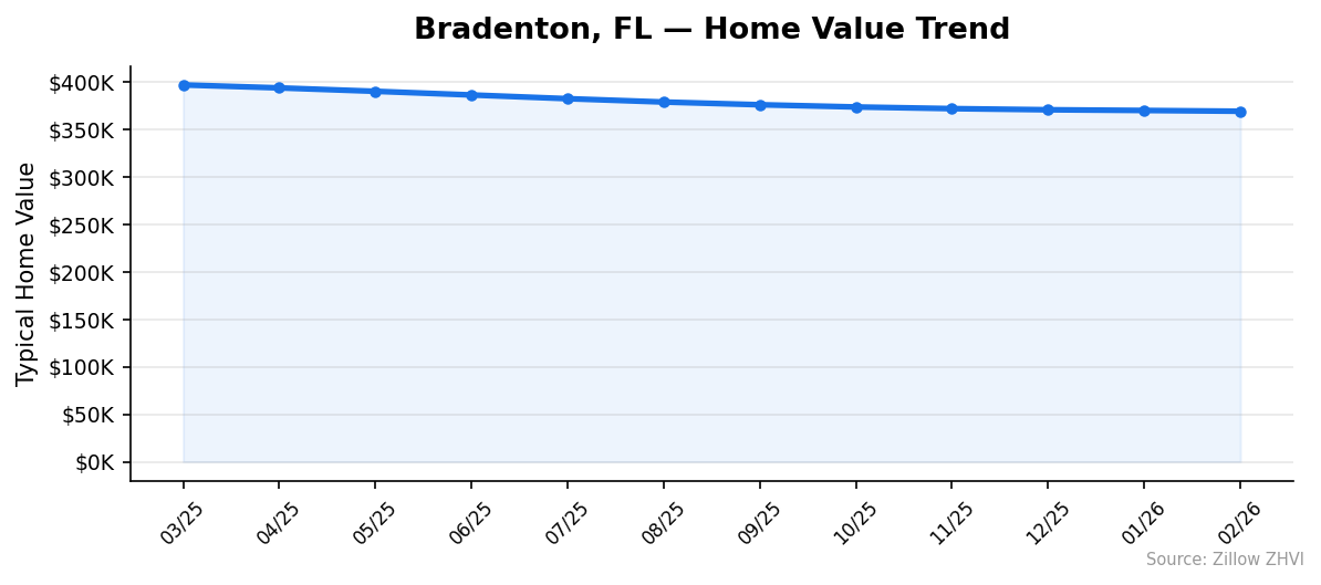 Bradenton home value trend chart
