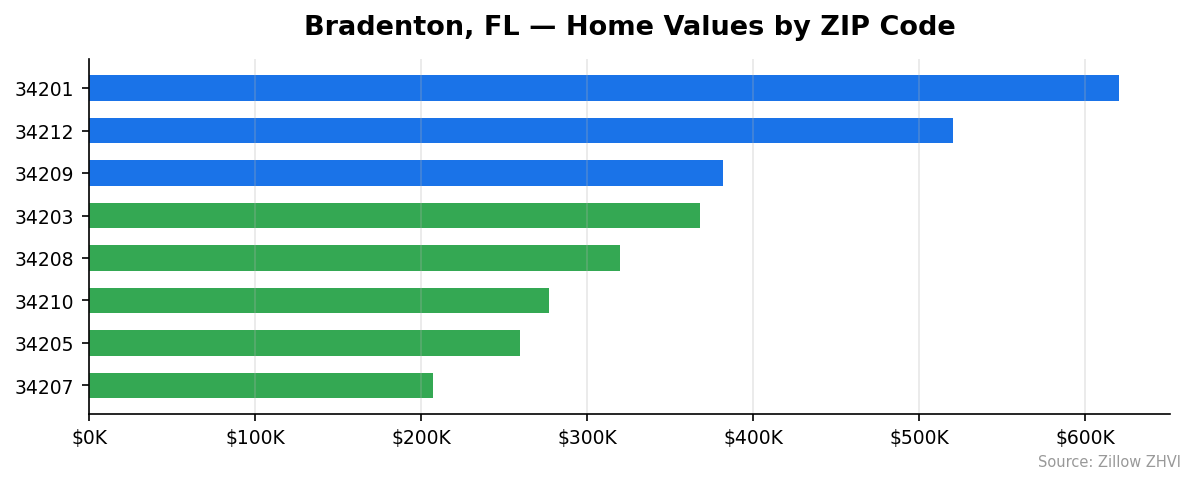 Bradenton home values by ZIP code