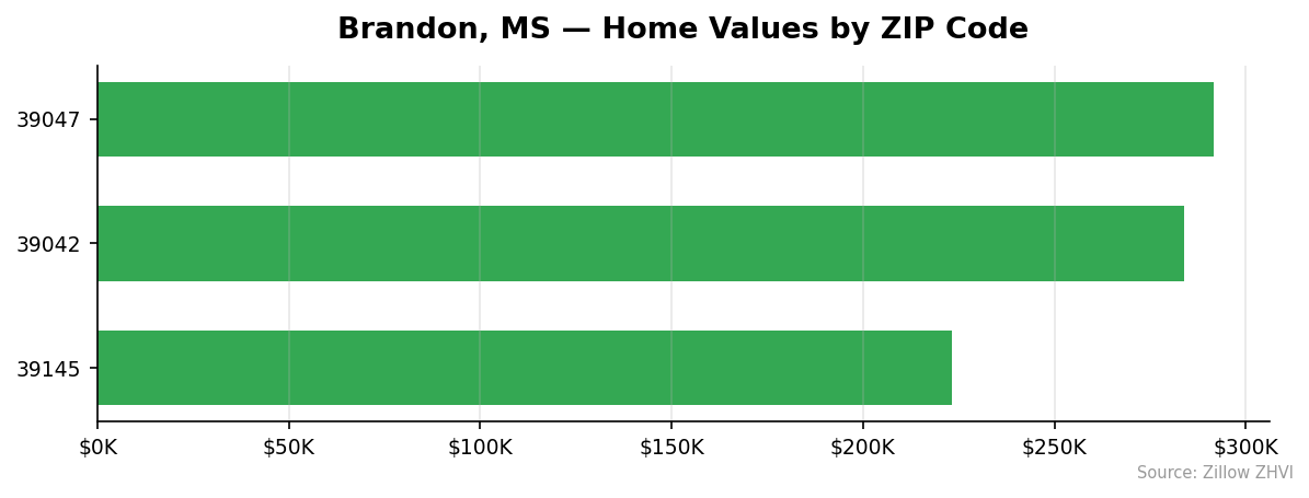 Brandon home values by ZIP code