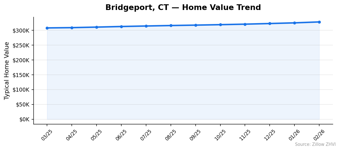 Bridgeport home value trend chart