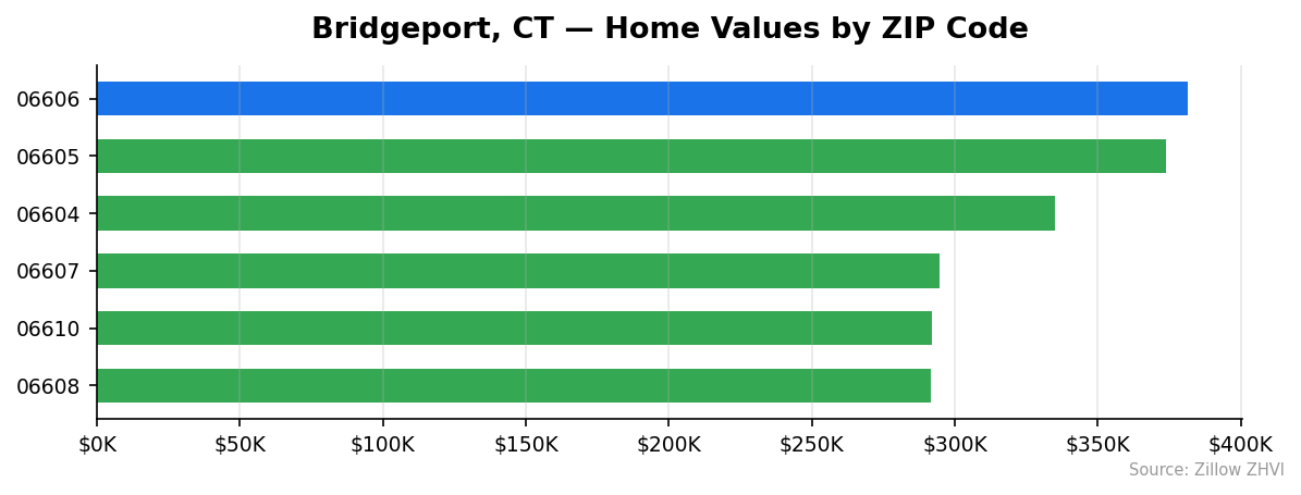 Bridgeport home values by ZIP code