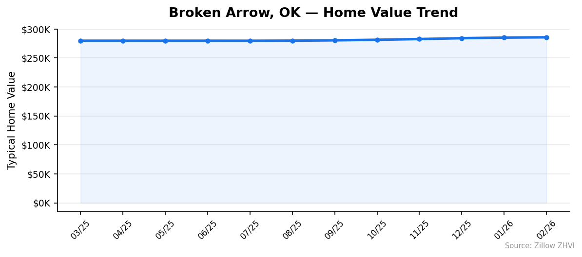 Broken Arrow home value trend chart