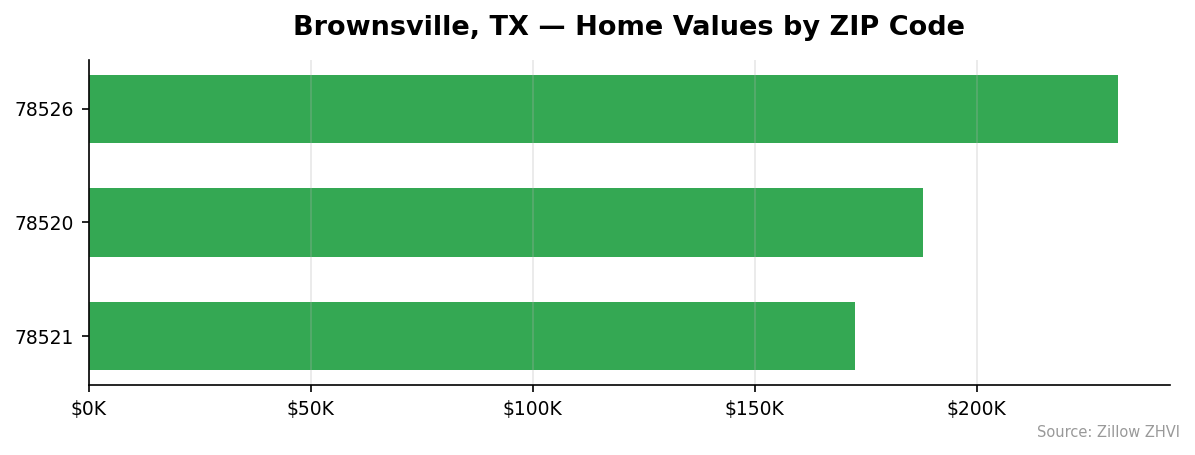 Brownsville home values by ZIP code