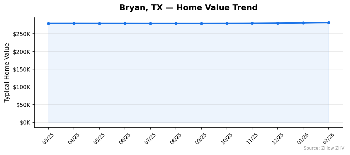 Bryan home value trend chart