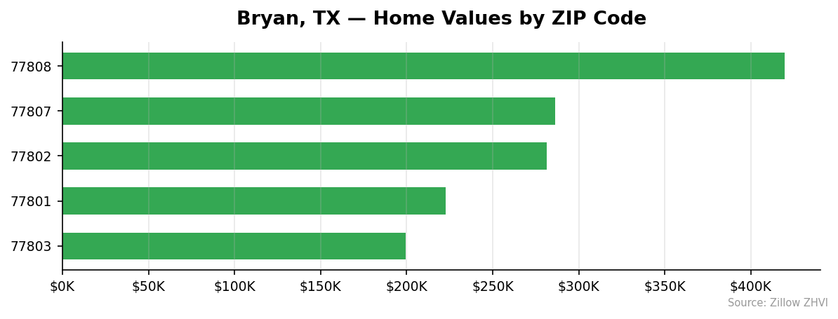 Bryan home values by ZIP code