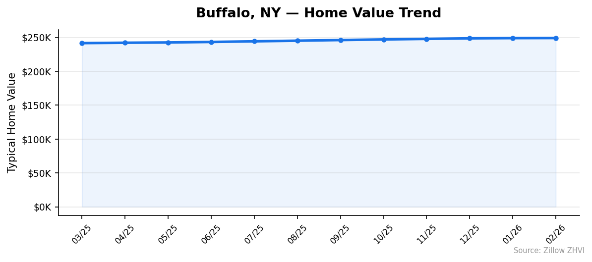 Buffalo home value trend chart