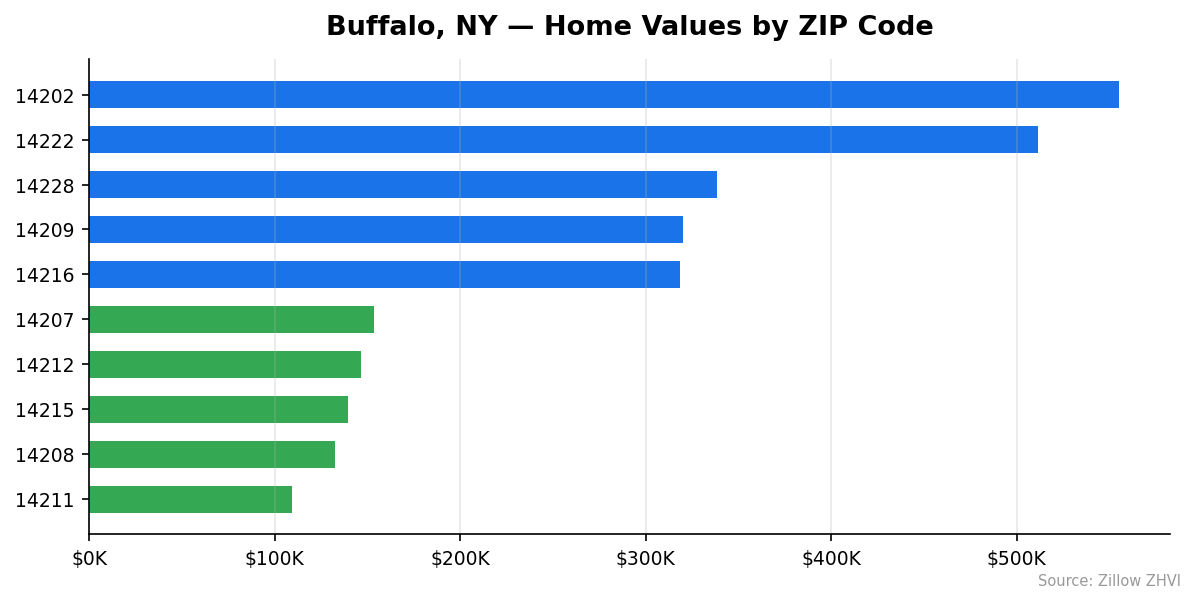 Buffalo home values by ZIP code