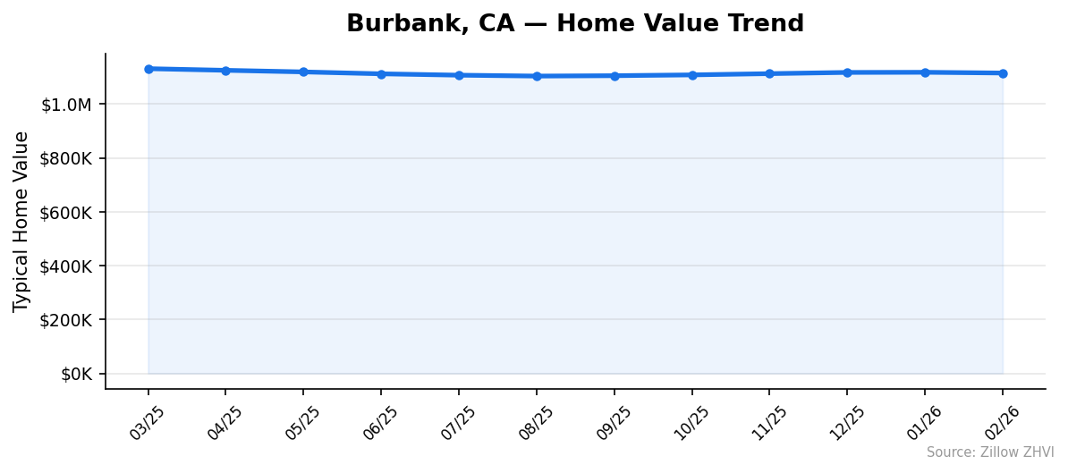 Burbank home value trend chart