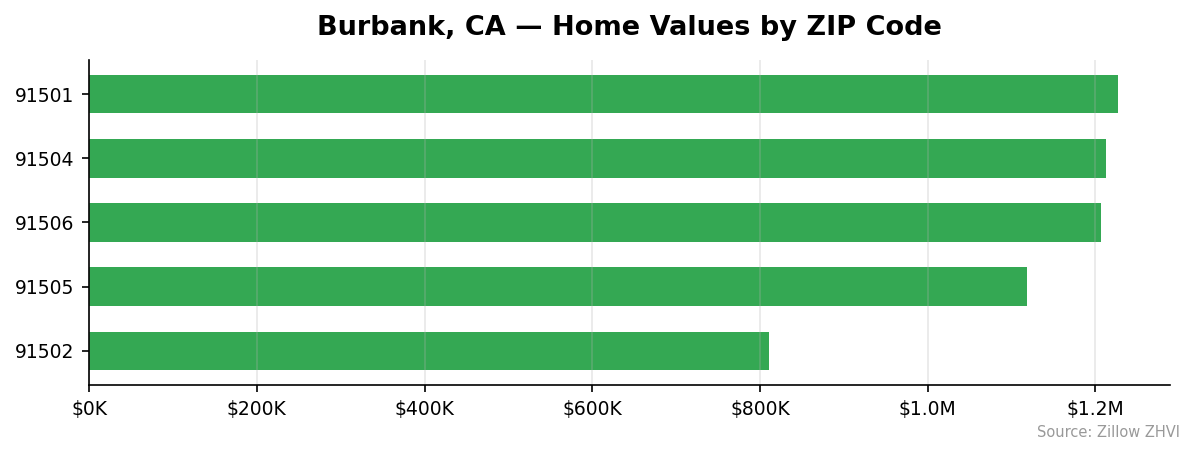 Burbank home values by ZIP code