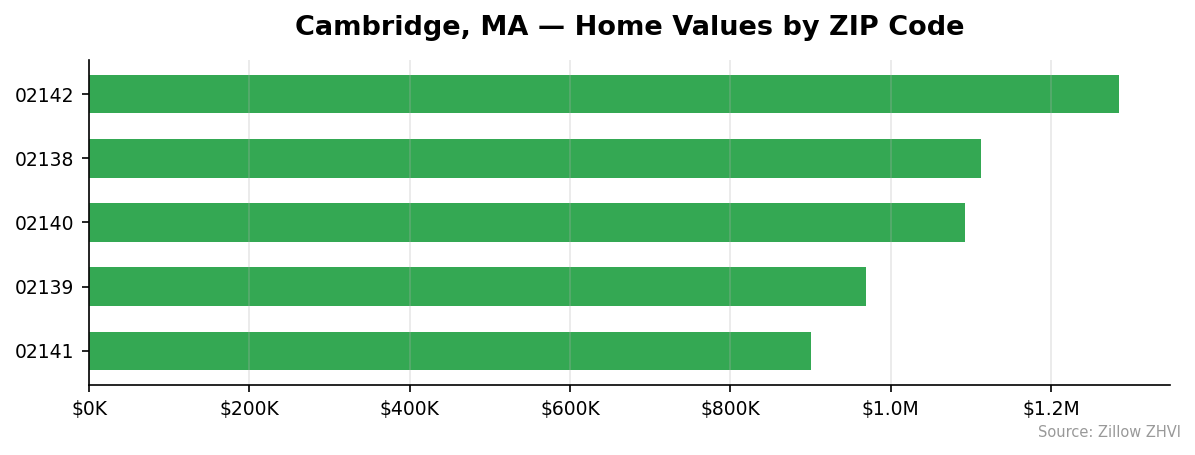 Cambridge home values by ZIP code