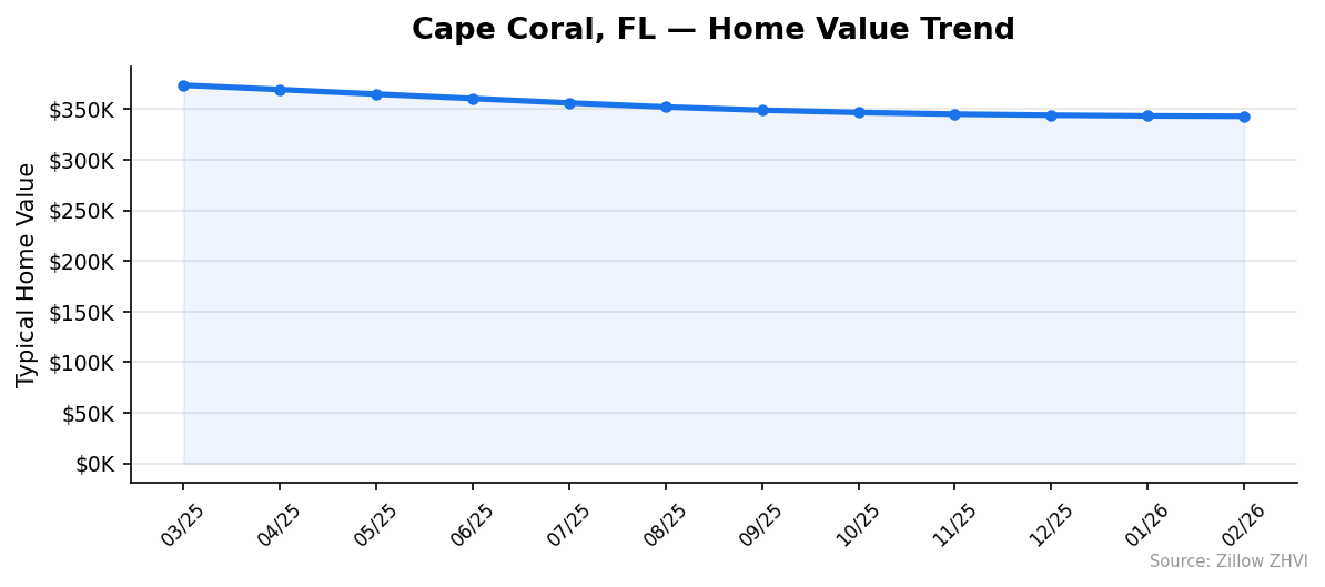 Cape Coral home value trend chart