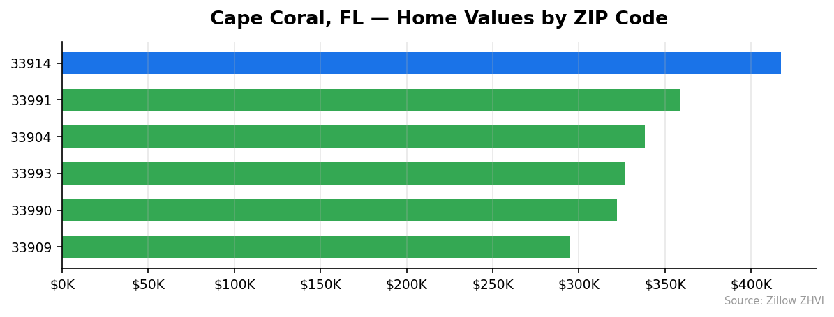 Cape Coral home values by ZIP code