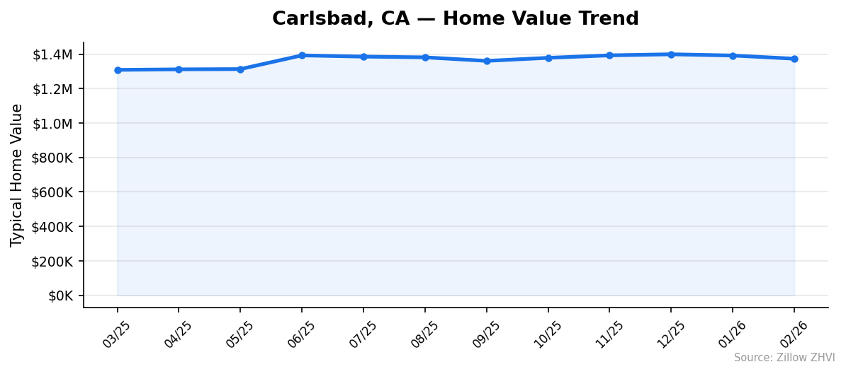 Carlsbad home value trend chart
