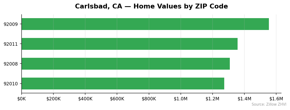 Carlsbad home values by ZIP code