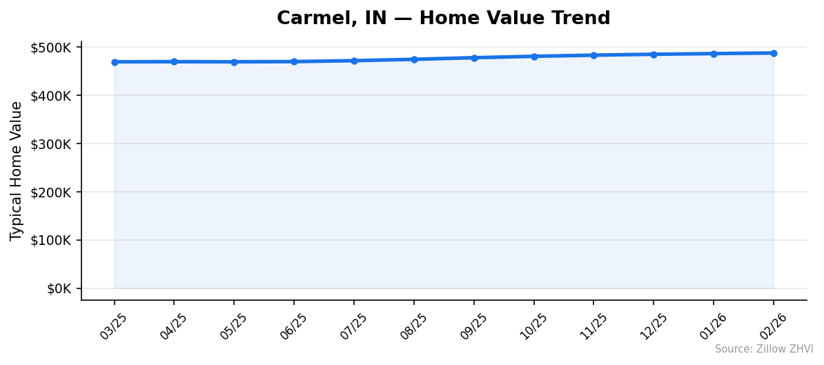 Carmel home value trend chart