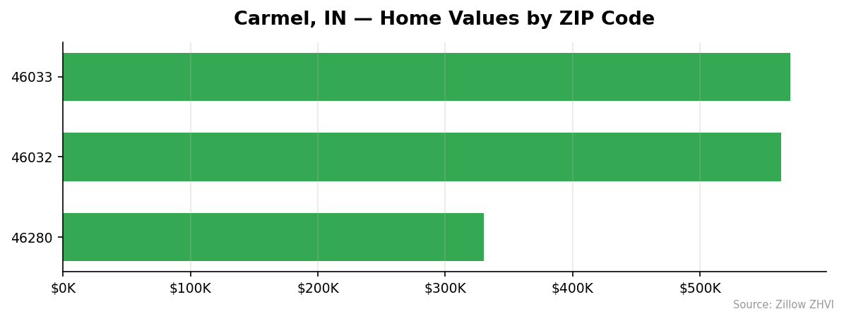 Carmel home values by ZIP code