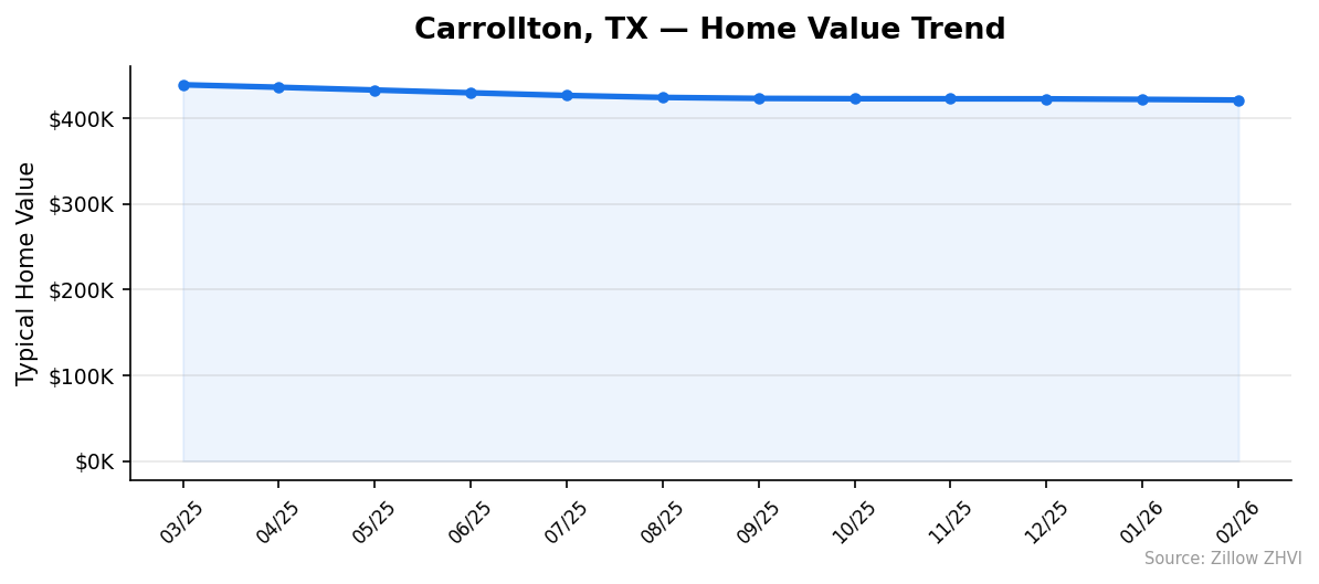 Carrollton home value trend chart