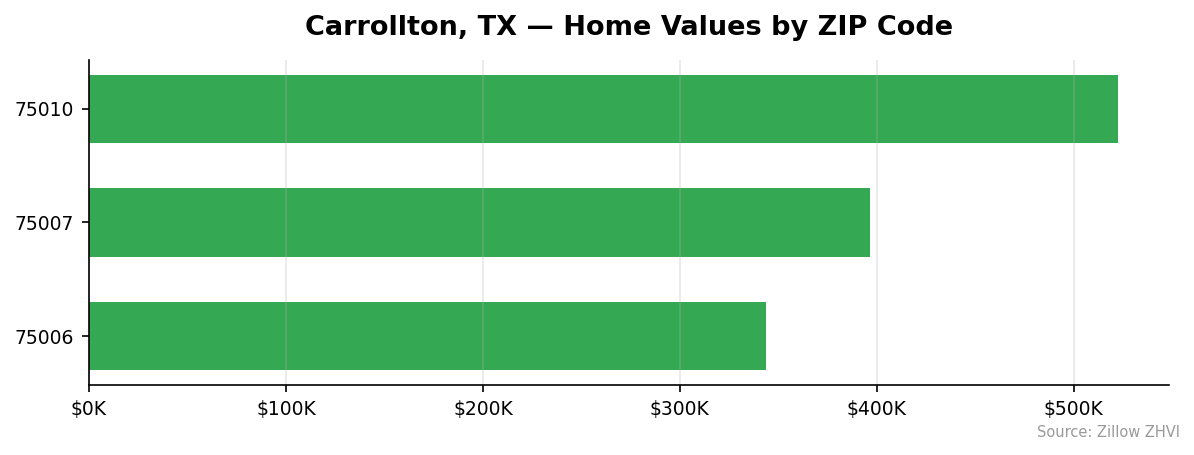 Carrollton home values by ZIP code