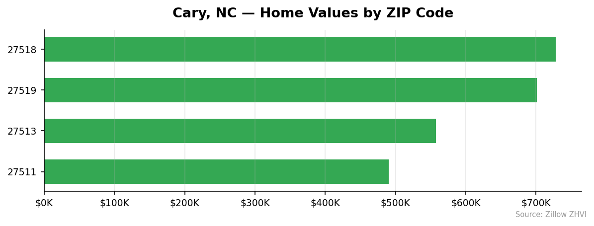 Cary home values by ZIP code