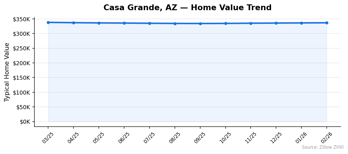 Casa Grande home value trend chart