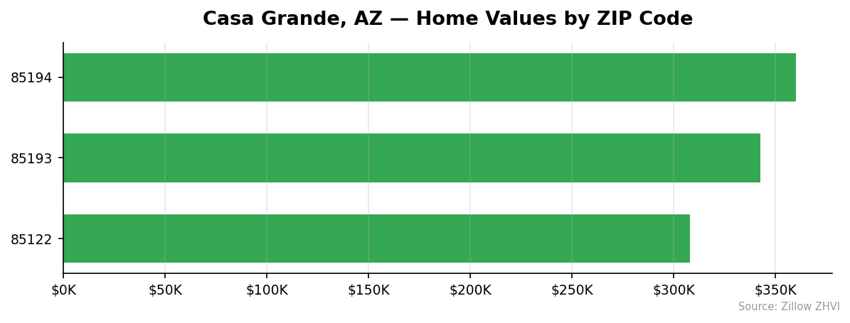 Casa Grande home values by ZIP code