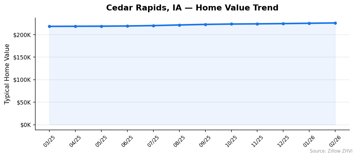 Cedar Rapids home value trend chart
