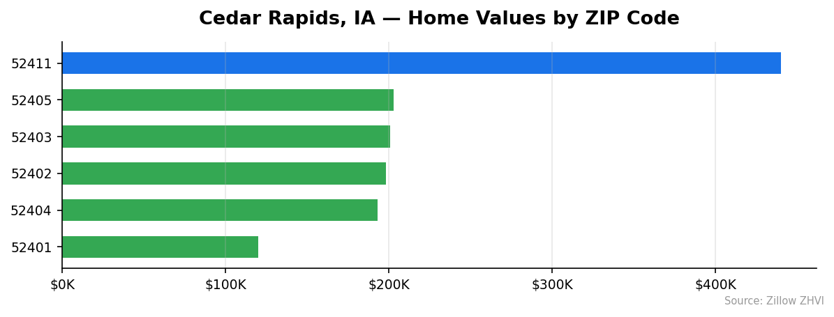 Cedar Rapids home values by ZIP code