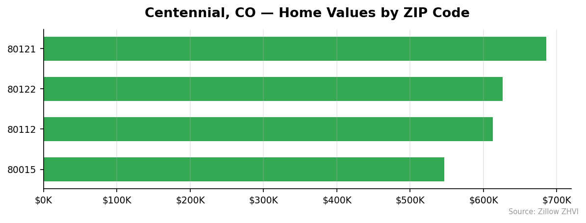 Centennial home values by ZIP code
