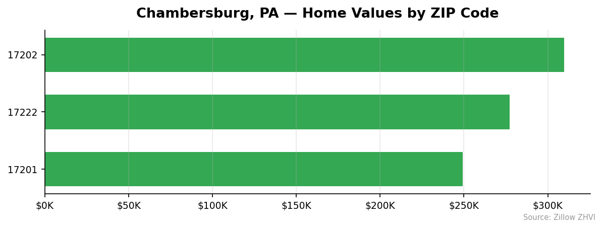 Chambersburg home values by ZIP code