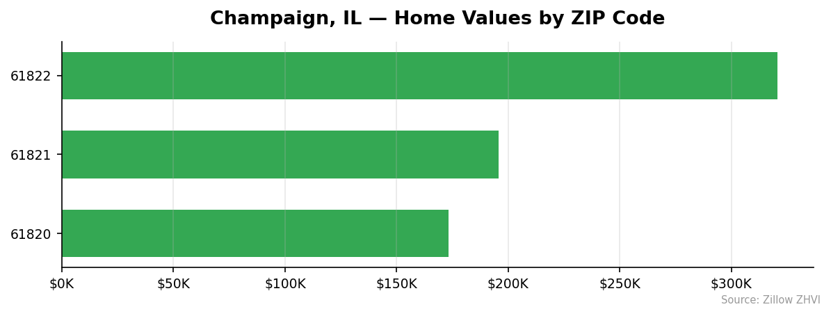 Champaign home values by ZIP code