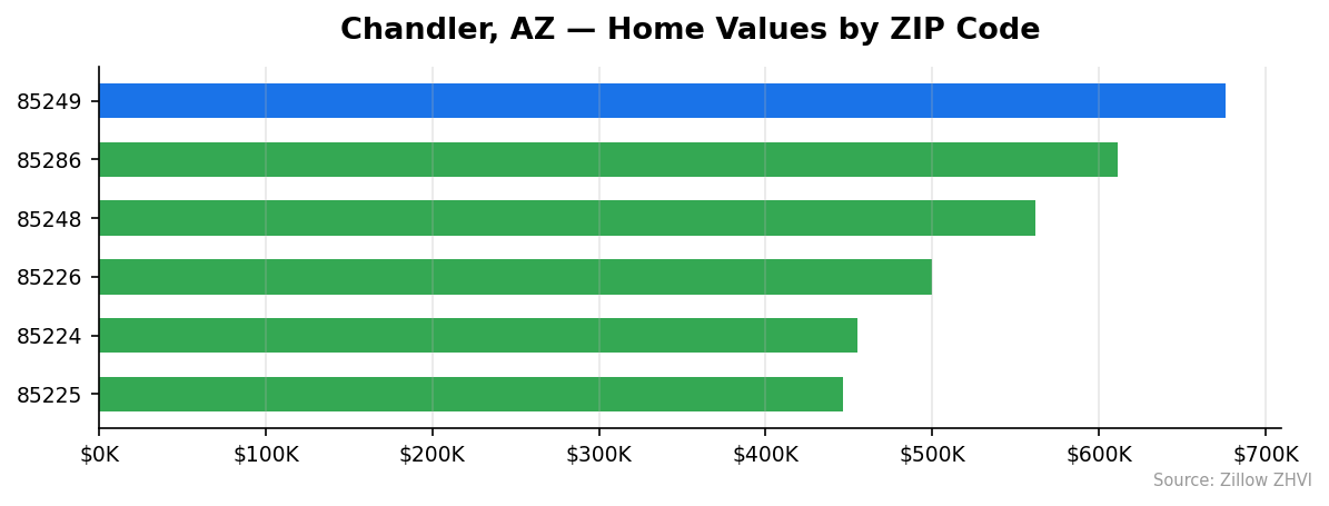 Chandler home values by ZIP code